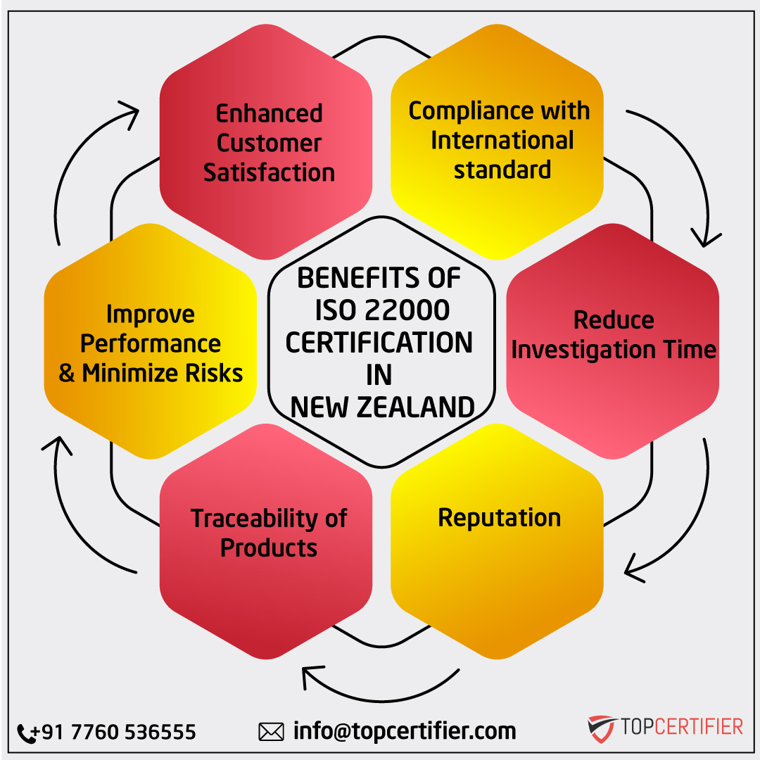 iso 22000 certification in New Zealand